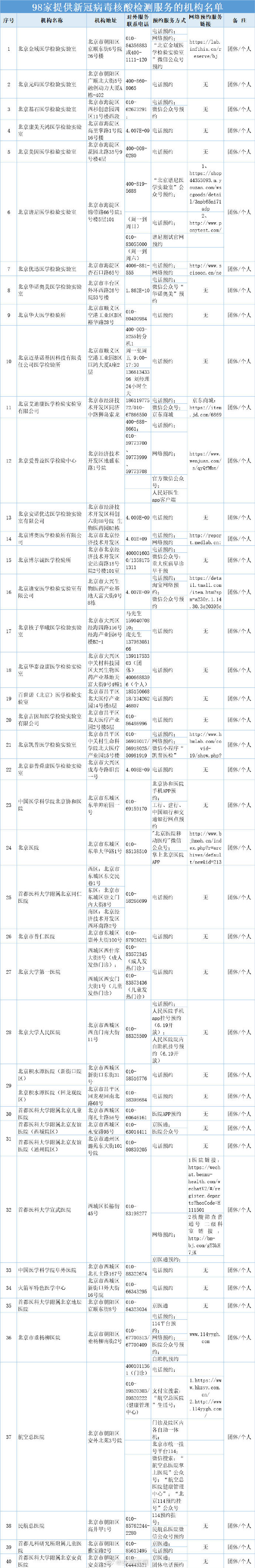 转存!北京公布98家核酸检测医疗卫生机构名单