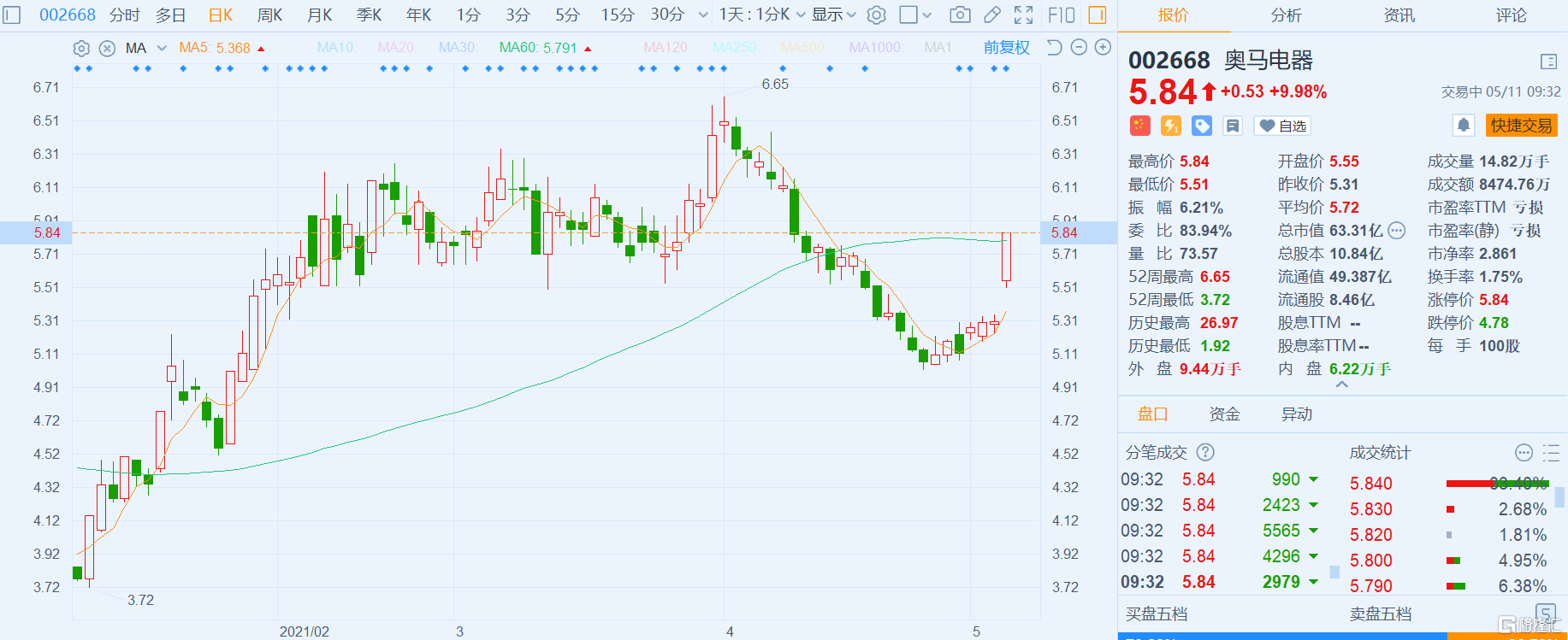 a股异动|奥马电器(002668.sz)涨停 公司控股股东变更为tcl家电集团