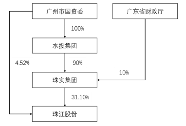 珠江股份10%国有股权被股东水投集团无偿划转至广东省财政厅