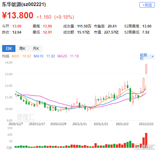 a股异动|东华能源(002221.