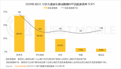 機構報告:兒童佔家庭總支出近半 約2億家長選擇拼多多網購