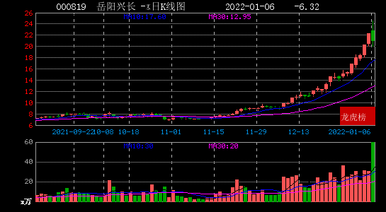 2022年01月06日方興俠現身西藏礦業 陝西金葉 岳陽興長 交大昂立