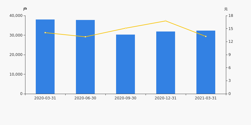 杰赛科技股东户数增加1.44%,户均持股23.19万元