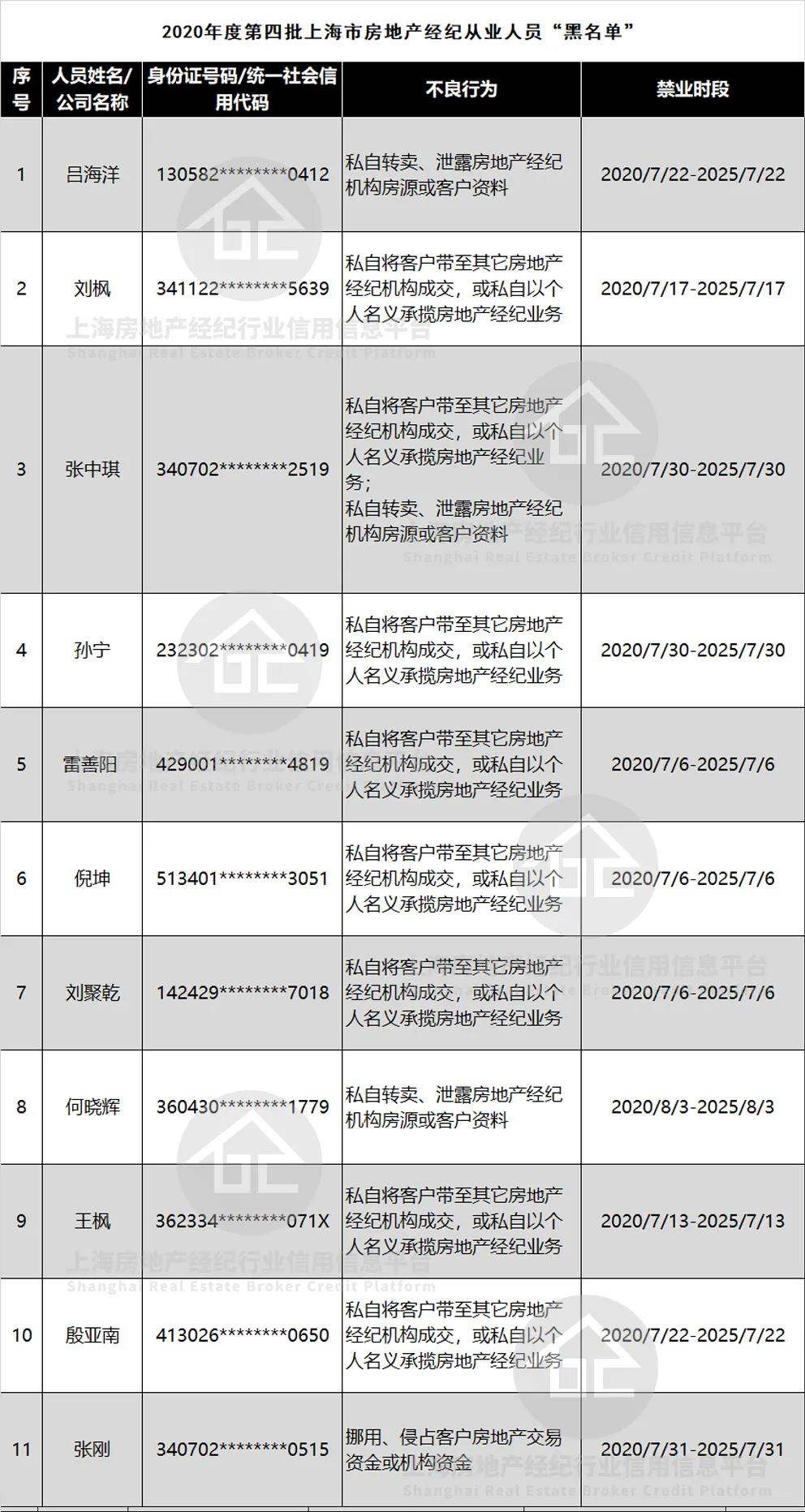 11人禁业5年,又一批上海房地产经纪从业人员黑名单公示