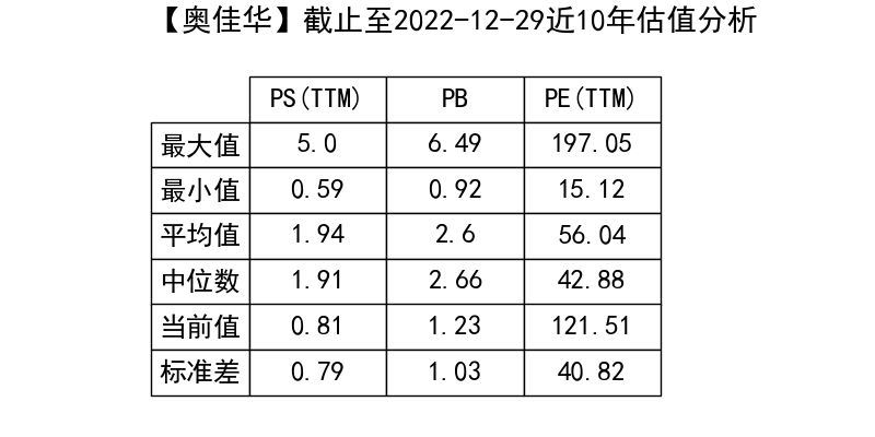 奥佳华(002614)要点解析20221230