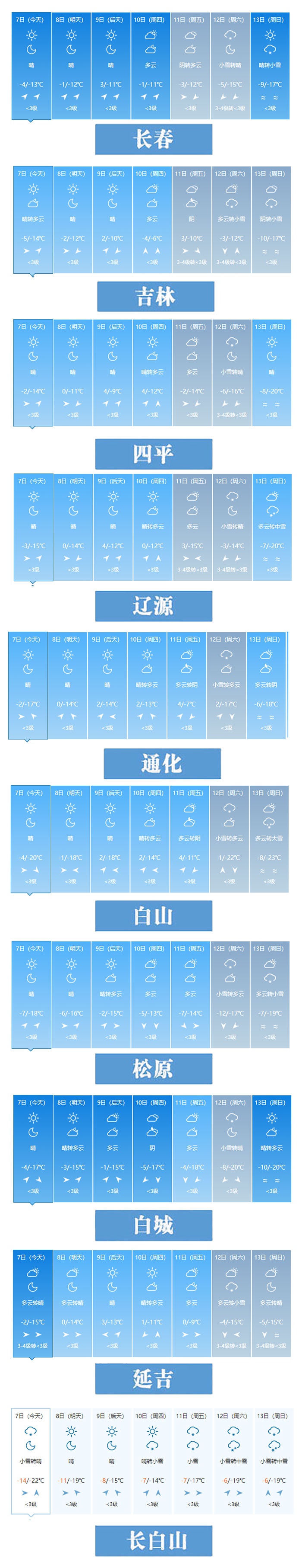 小彩说天气丨本周气温先升后降,9日长春最高气温3