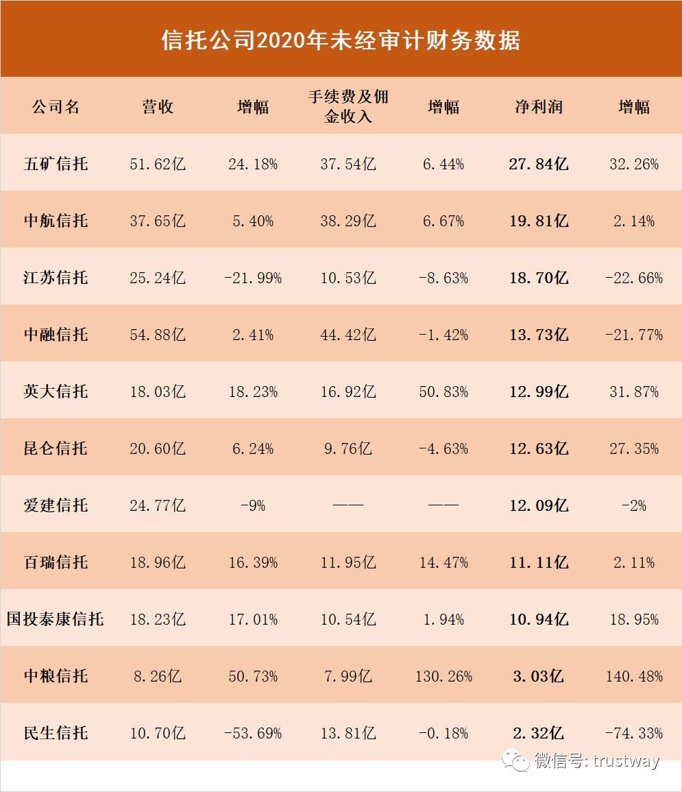 11家信託公司業績數據排名!4家下滑,7家增長(表)