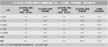 一个季度出货逼近千万台 华为再夺全球腕戴设备第一