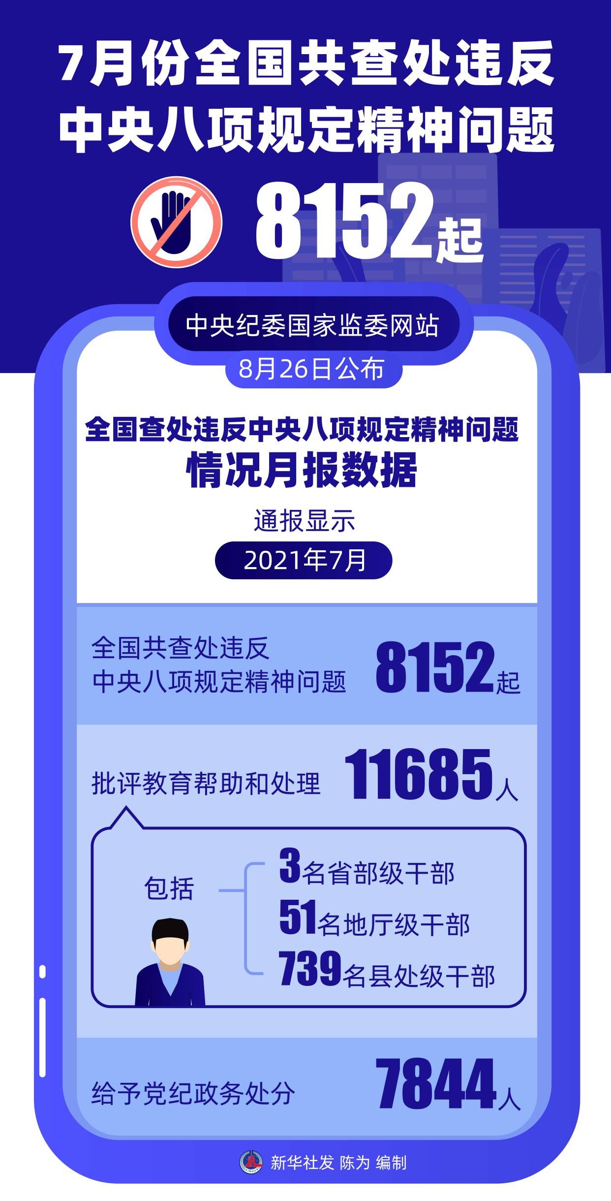 「时政」7月份全国共查处违反中央八项规定精神问题8152起