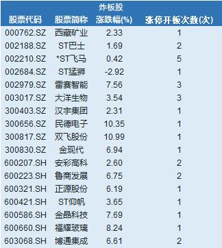 涨停复盘:a股波澜起伏 特斯拉概念强者恒强 *st飞马尾盘突然炸板大