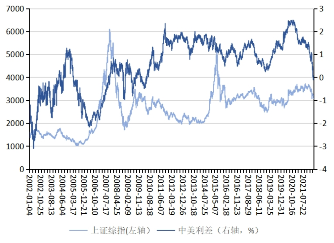 中美利差倒掛值得警惕——2022年q1人民幣匯率