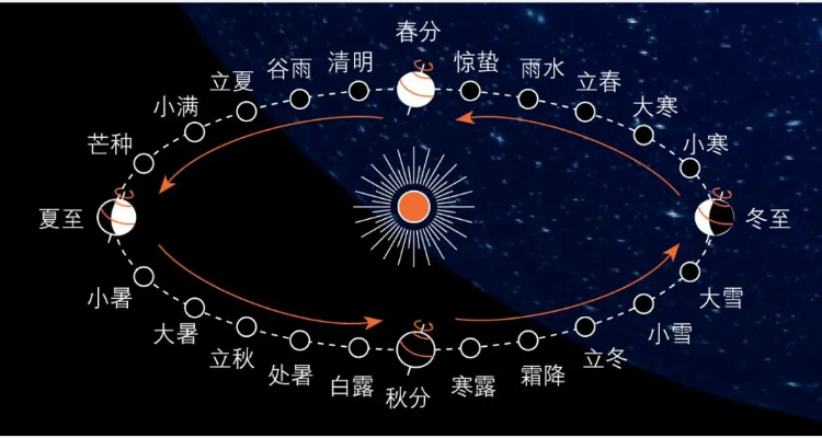 古代二十四節氣雅稱