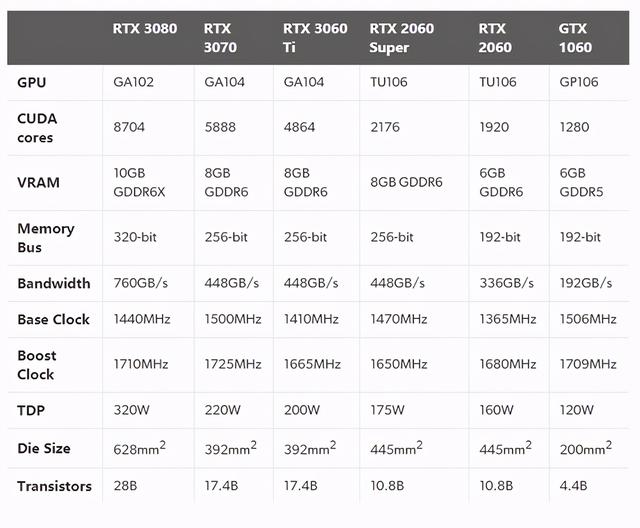 nvidia发布rtx 3060ti显卡,售价2999