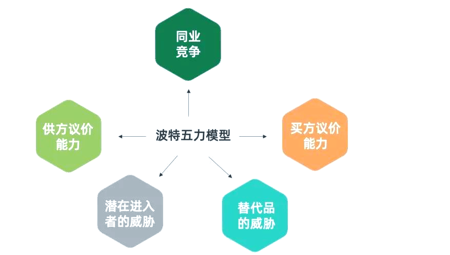 波特五力模型在电动汽车行业的应用分析