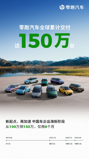 海外出口双第一！零跑汽车全球累计交付达150万台 8个月狂卖50万台