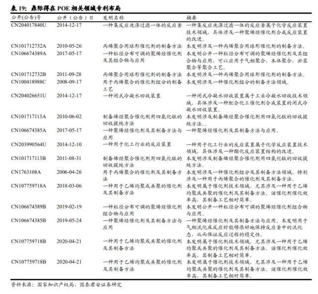 国君基化&；石化 | 聚烯烃弹性体（POE）- 光伏驱动需求增长，POE国产突破近在咫尺