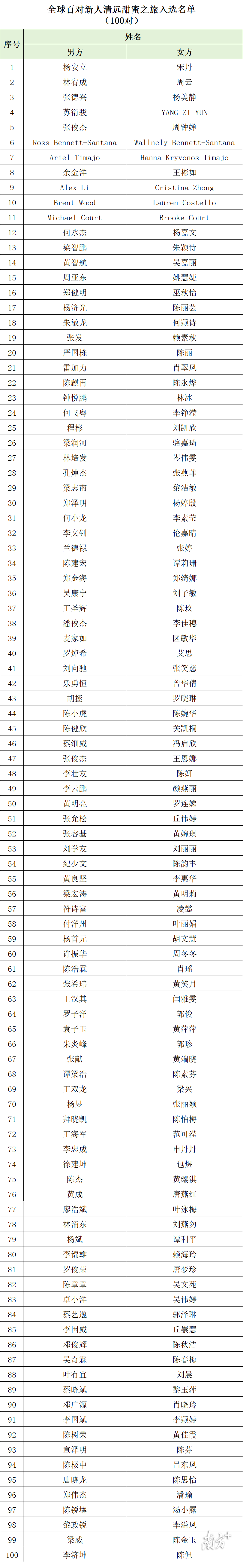 入选名单出炉!这些新人可享受清远免费"甜蜜之旅"