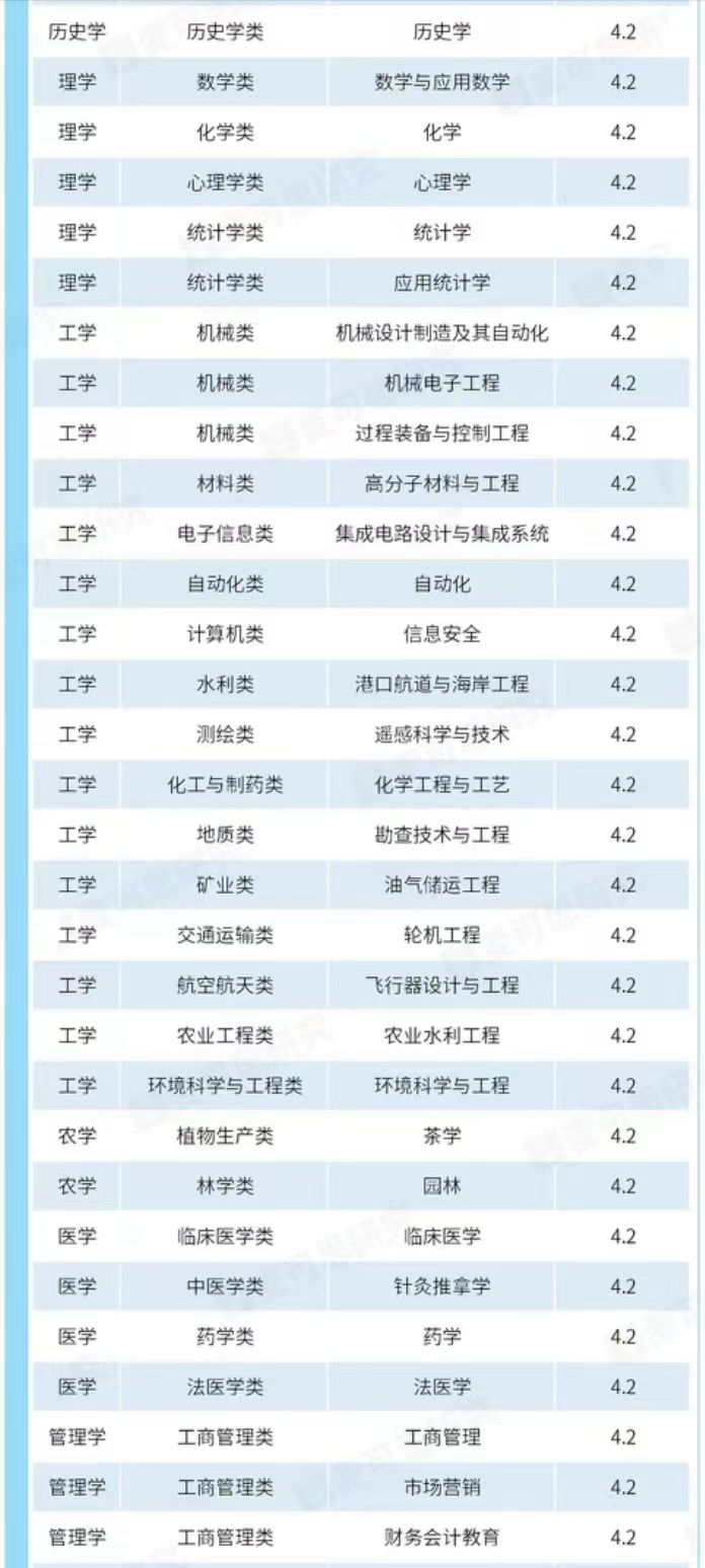 本科專業滿意度2023年排名:261個專業分14檔,漢語言文學居第3檔