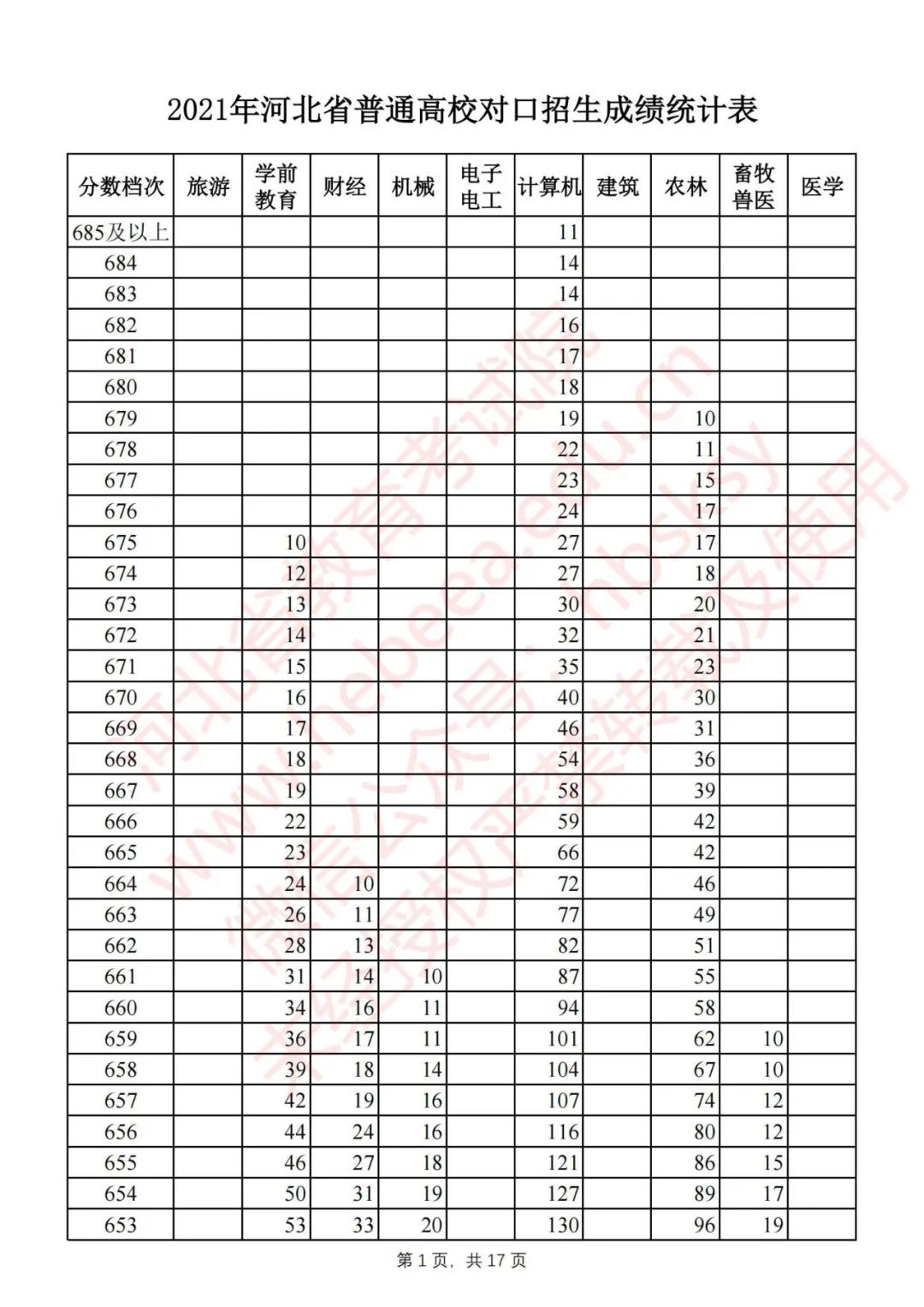 2021年河北高考分数线公布!一分一档统计表公布!