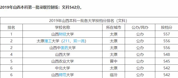 山西文科投档分排名:山西财经大学排名在太原理工大学之上