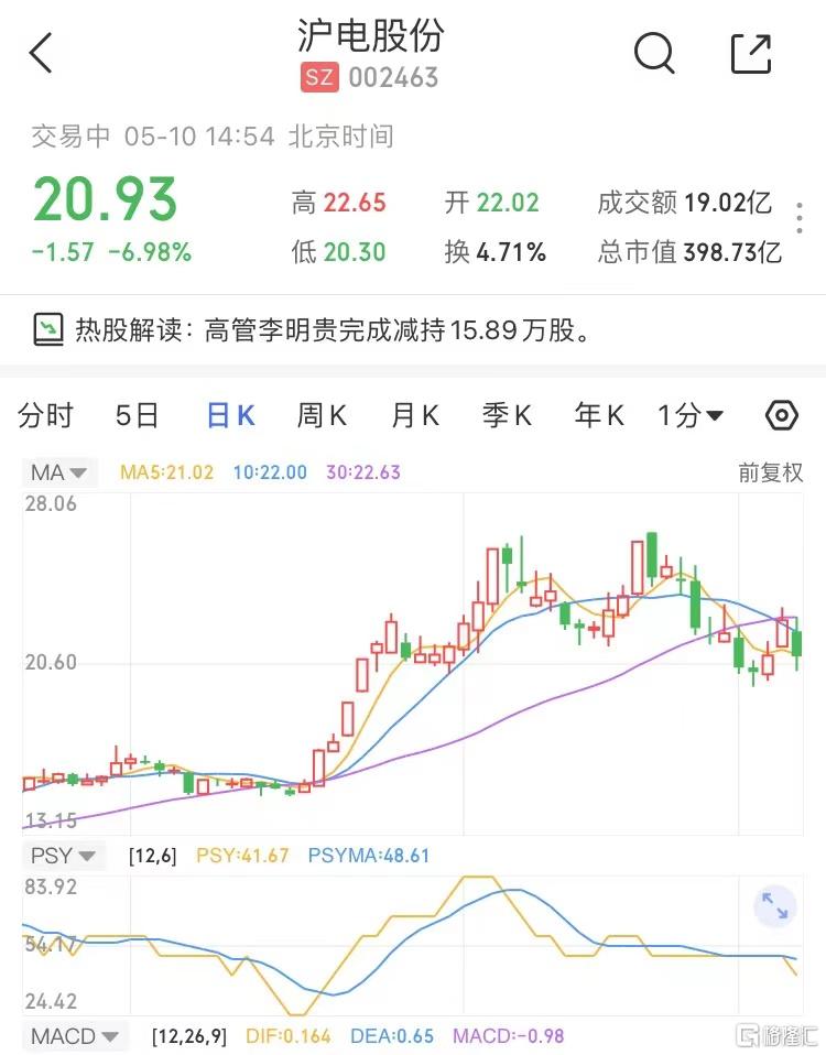 sz)跌近7% 高管李明贵完成减持15.89万股