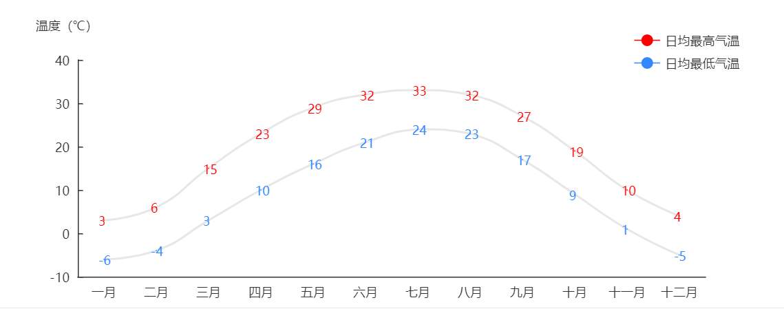 北京全年各月气温图图片