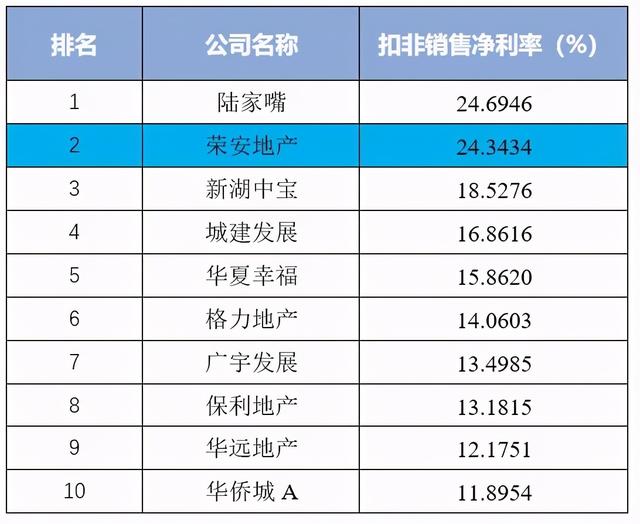 荣安地产位列《2020·第一财经中国上市房企价值榜》盈利能力维度榜单