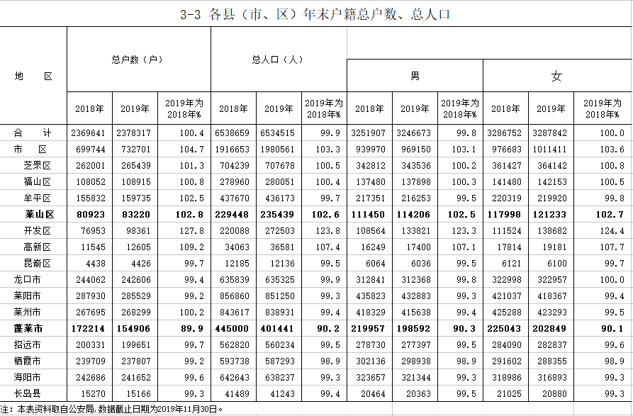 今日人口普查数据公布,或将影响烟台楼市!