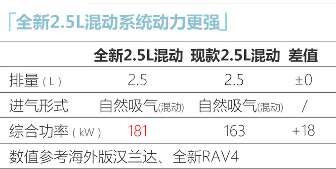 混动汉兰达配置表图片