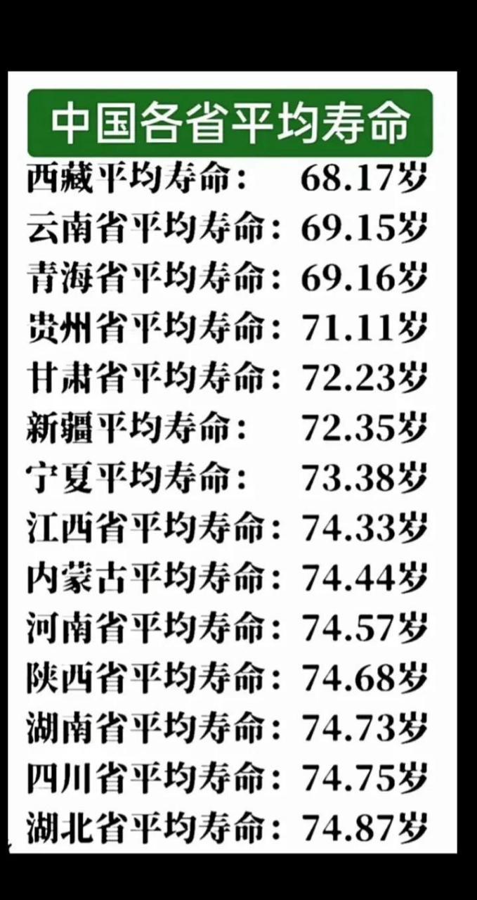 我国各省平均寿命排名:西藏那边才68岁左右有点低啊,是不是跟高海拔有