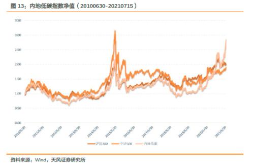 紧跟碳中和实现路径——建议关注“碳中和50ETF”