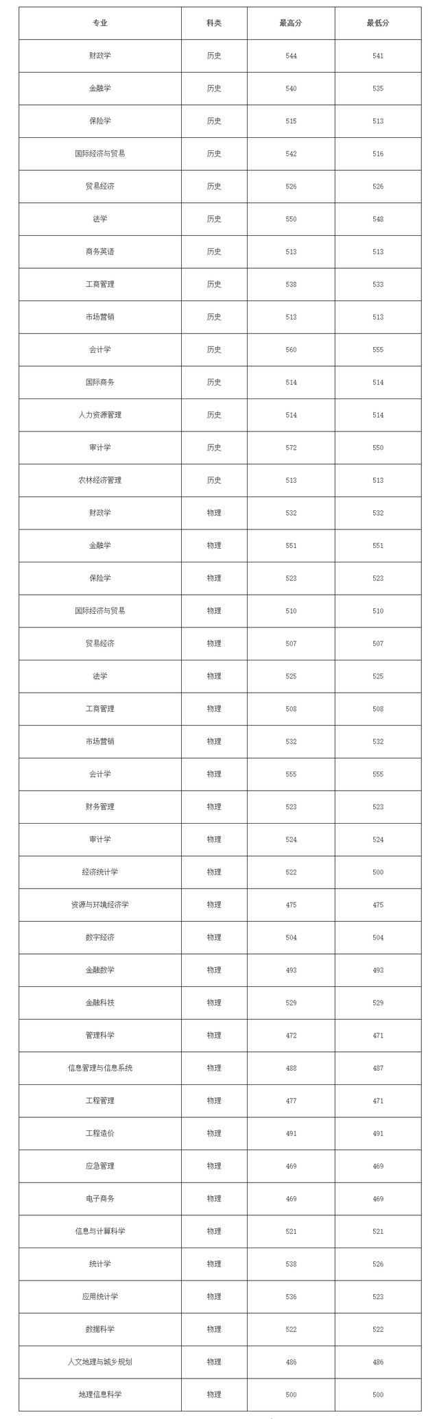 2024年冀晋蒙地区高校在吉林省录取分数线汇总