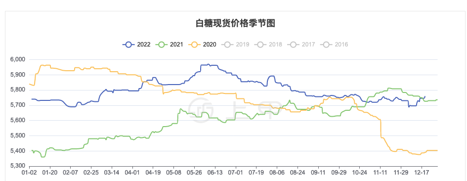 白糖期货价格涨跌最新行情(2022年12月21日)