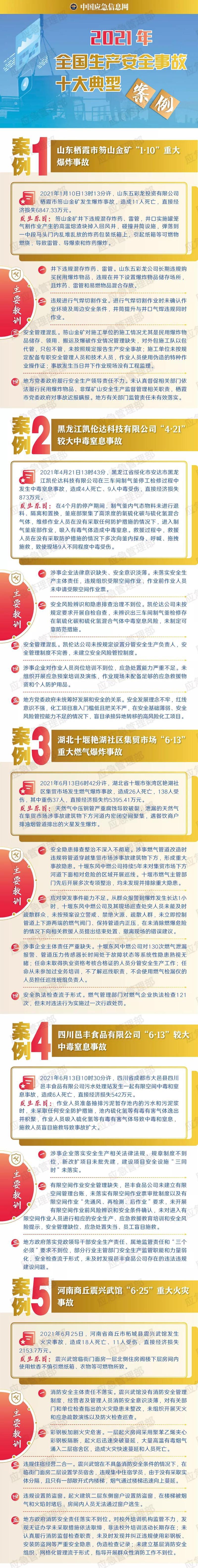 应急管理部公布2021年全国生产安全事故十大典型案例