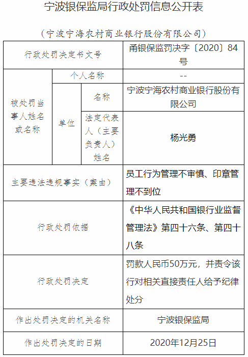 寧波寧海農商行兩宗違法遭罰50萬 印章管理不到位