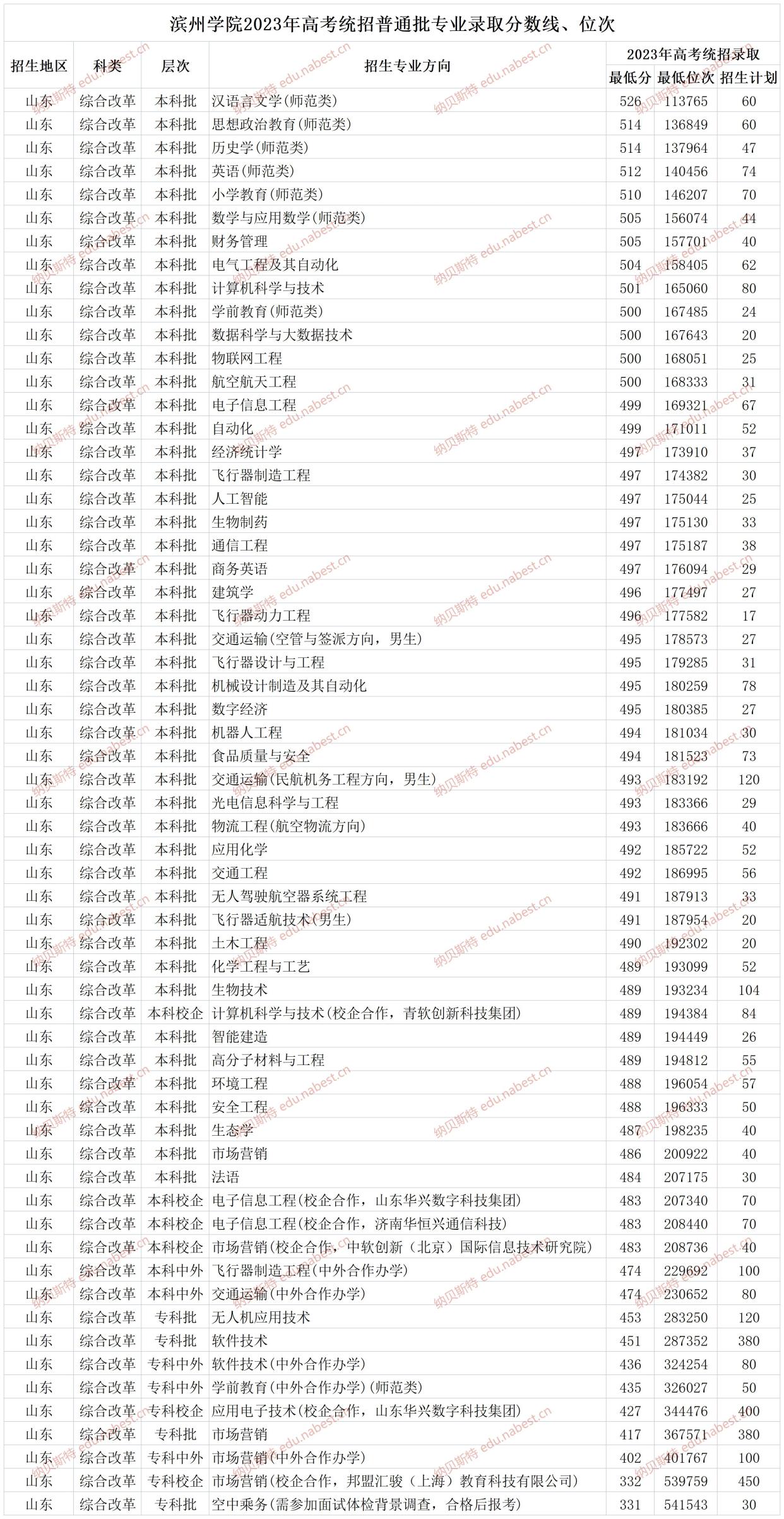 滨州学院更名山东航空学院 附2023年专业录取分数线,位次