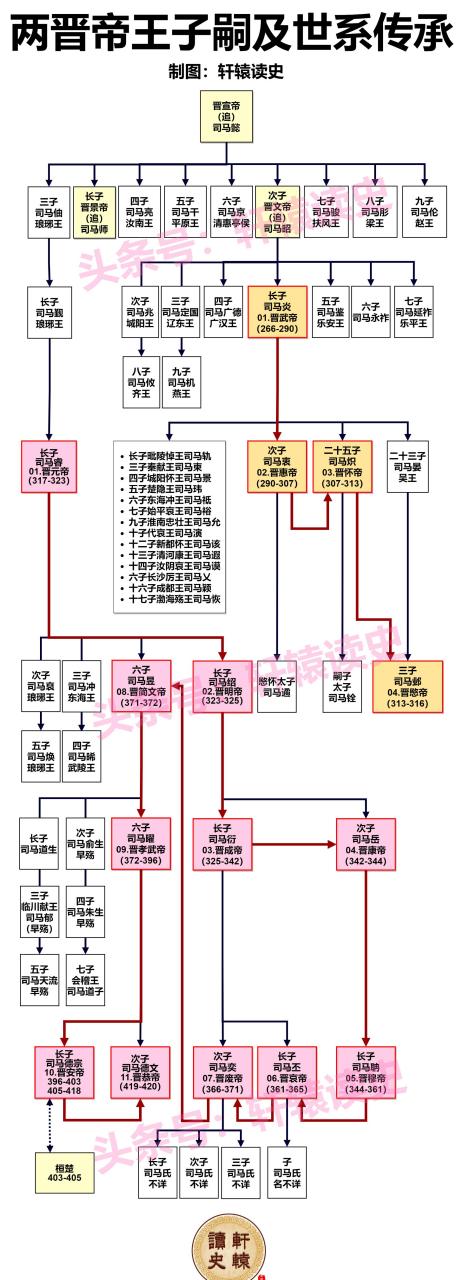 一张图了解晋朝帝王子嗣及世系传承  晋朝被称为最没存在感的王朝