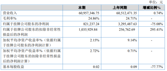 耀达股份2020年净利下滑75.08 2019年度出售老厂房取得资产处置收益