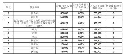 湖北超卓航空科技股份有限公司首次公开发行部分限售股上市流通更正