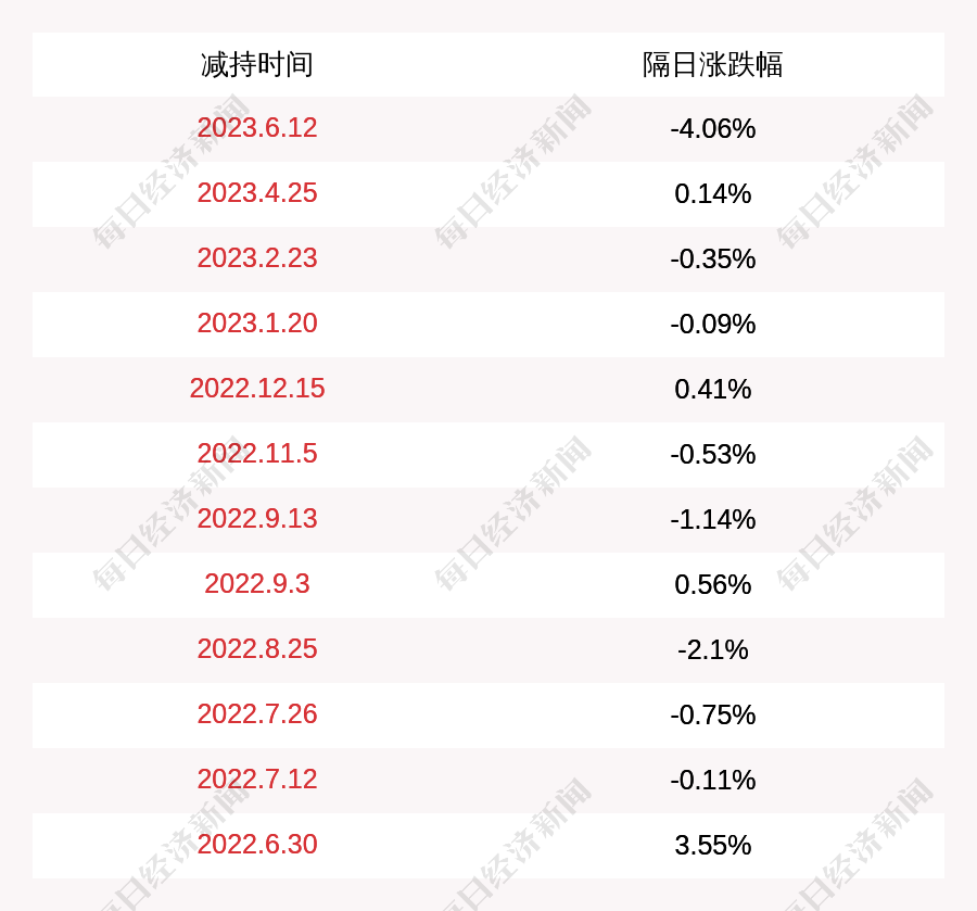 广信股份:安徽广信集团有限公司减持公司股份1300万股