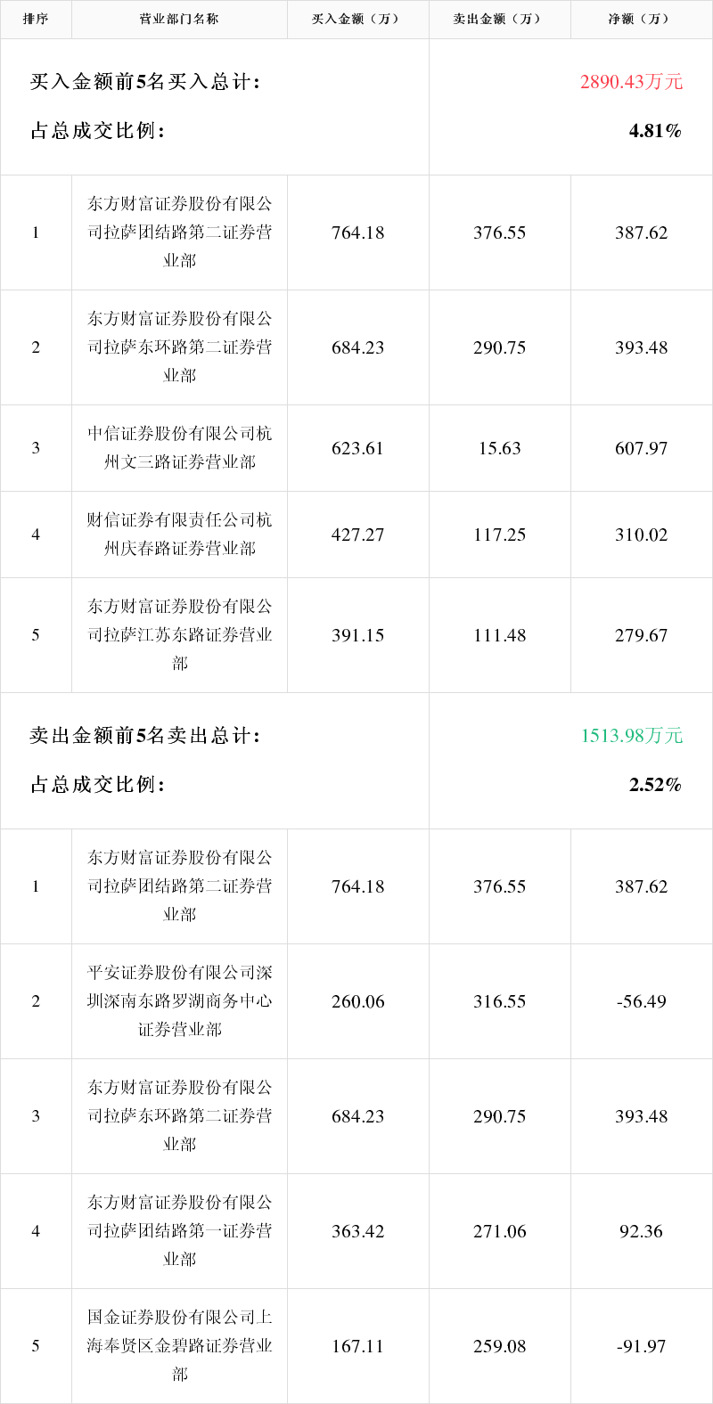 「龙虎榜」秋田微1月28日成交明细
