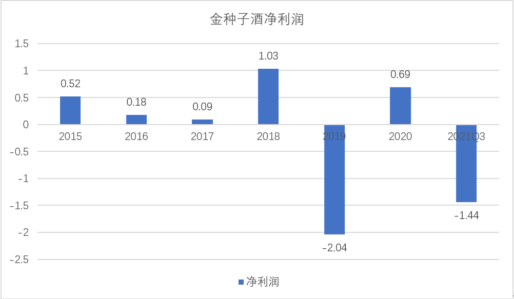 財說金種子酒四連板2021年最差酒企翻身了