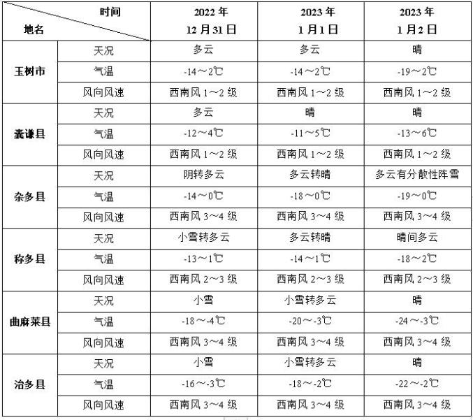 元旦假期玉树天气预报!这些地方有雪