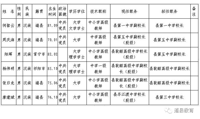 道县县委管理干部任前公示