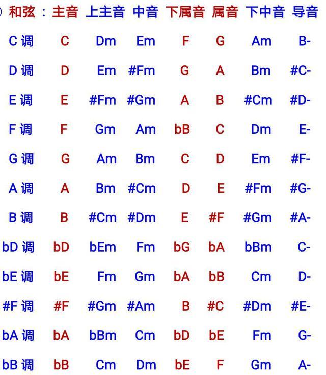 各调和弦对照表图片