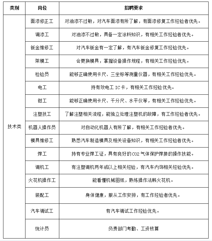 比亚迪试驾员招聘要求(比亚迪试驾专员其实就是个打杂的)