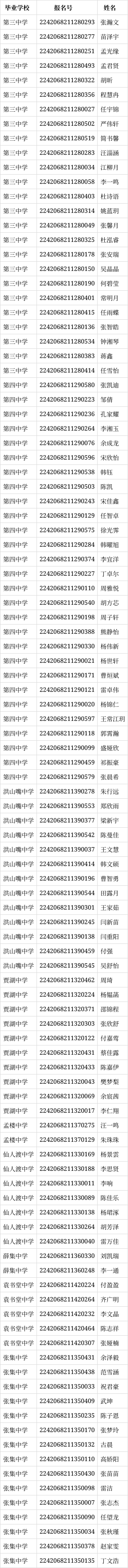 2022年老河口市高级中学统招录取学生名单