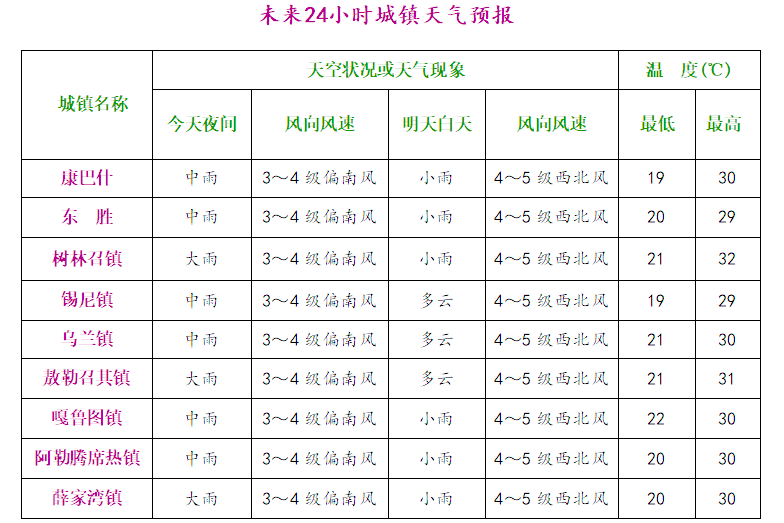 准旗天气马上知