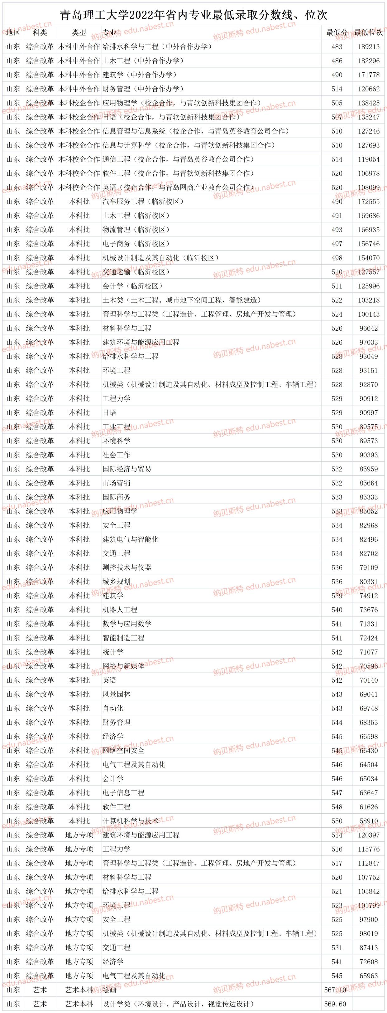 青岛大学录取分数线2022(青岛大学录取分数线2022年)