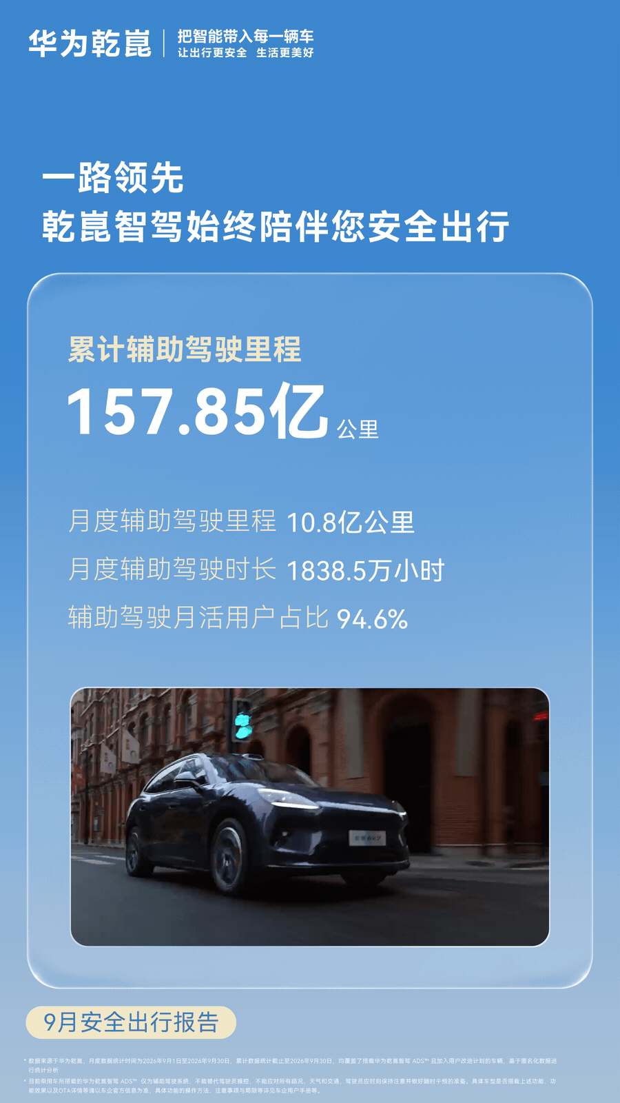 华为乾崑 9 月安全出行报告发布，辅助驾驶月活用户占比达 94.6%-有驾